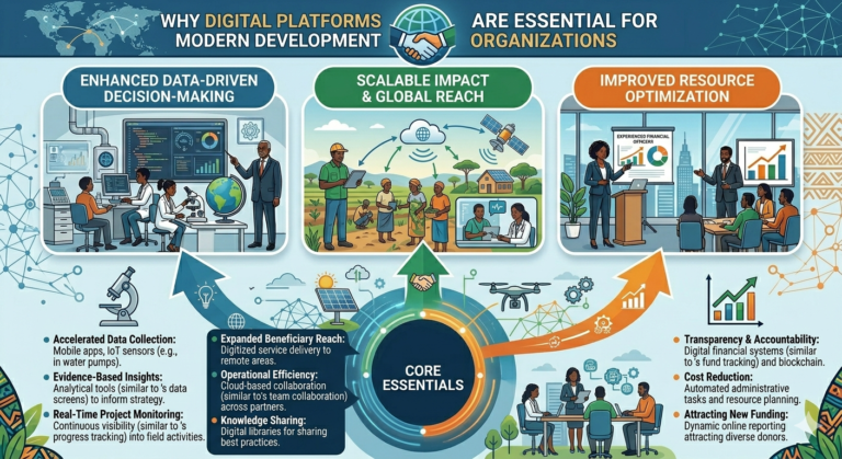 Why Digital Platforms Are Essential for Modern Development Organizations