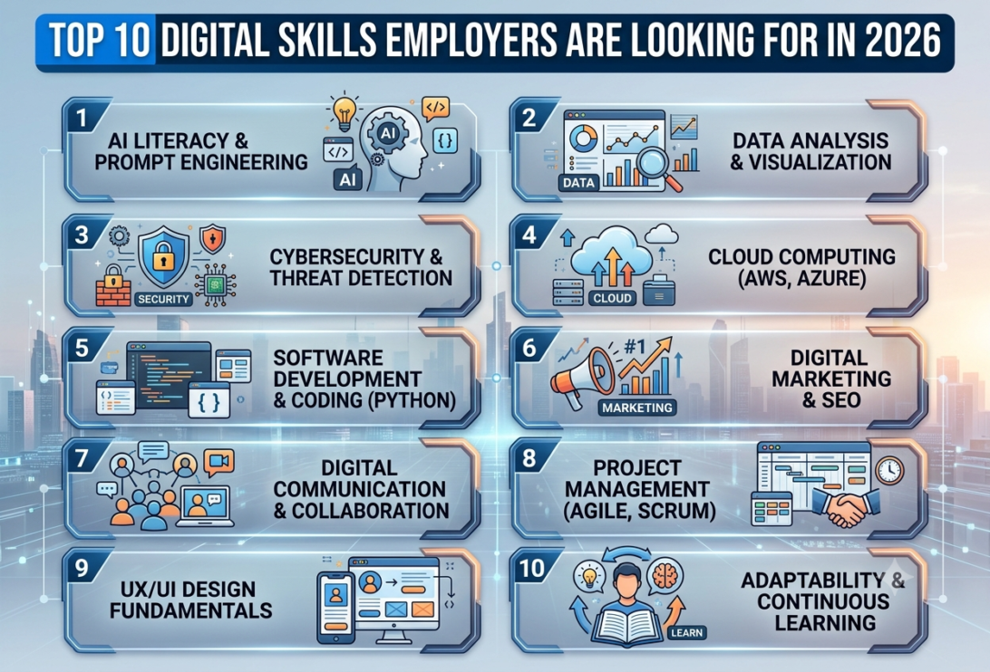 Top 10 Digital Skills Employers Are Looking for in 2026